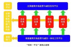 建設(shè)市場(chǎng)監(jiān)管再添利器，水利版四庫(kù)一平臺(tái)上線！
