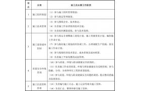 官方標(biāo)準(zhǔn)！“八大員”崗位職責(zé)及專業(yè)技能要求！