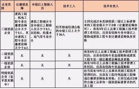 施工總承包單位需要配備哪些人員？