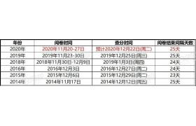 2020年一級(jí)建造師成績(jī)或?qū)?2月22日公布