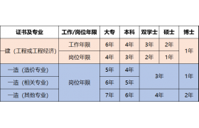 同時擁有建造師、造價師證書，是什么樣的感覺?