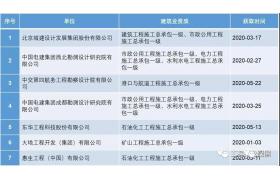 總包新政出臺(tái)后 || 有多少甲級(jí)設(shè)計(jì)企業(yè)取得了一級(jí)施工資質(zhì)？