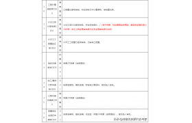 水利監(jiān)理批復(fù)應(yīng)該寫什么內(nèi)容，一個表格讓你搞明白