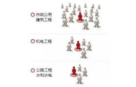 一建 | 一級(jí)建造師10大專業(yè)，哪個(gè)就業(yè)前景更好？