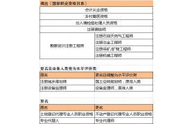 國務(wù)院：取消部分職業(yè)資格！多地明確不得將目錄外的證書作為中標(biāo)條件！