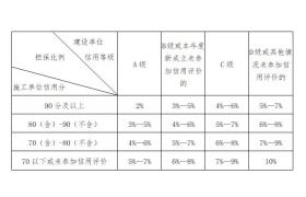 住建局：7月1日起，項(xiàng)目經(jīng)理、總監(jiān)等關(guān)鍵崗位人員考勤不得低于70%！農(nóng)民工實(shí)發(fā)工資不得低于80%